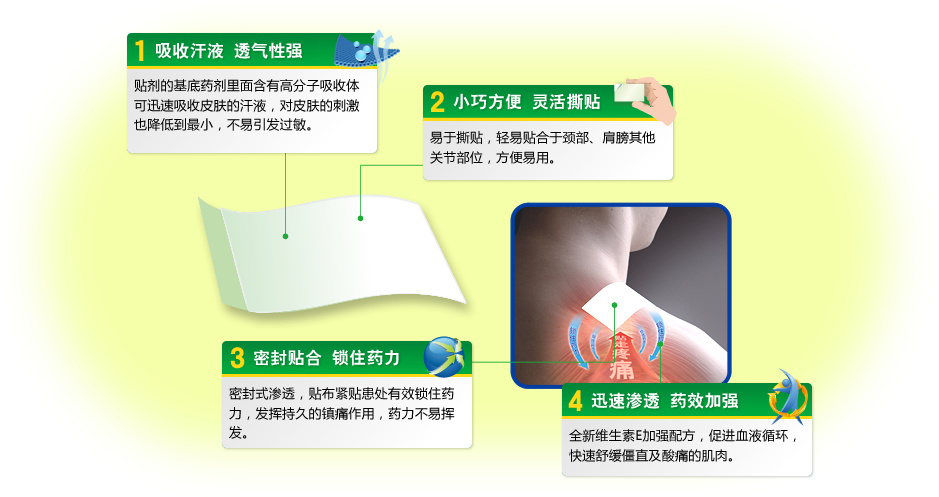 吸收汗液 透气性强 贴剂的基底药剂里面含有高分子吸收体可迅速吸收皮肤的汗液，对皮肤的刺激也降低到最小，不易引发过敏。 2小巧方便 灵活撕贴 易于撕贴，轻易贴合于颈部、肩膊及其他关节部位，方便易用。 3密封贴合 锁住药力 密封式渗透，贴布紧贴患处有效锁住药力，发挥持久的镇痛作用，药力不易挥发。 4迅速渗透 药效加强 全新维生素E加强配方，促进血液循环，快速舒缓僵直及酸痛的肌肉